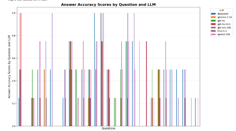 A bar chart showing the answer acurracy score of multiple models across multiple questions, showing a large amount of variability in model scores with little pattern in which models score consistently
