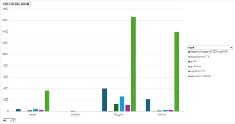 A bar chart showing the sum duration time of the different models using different agents