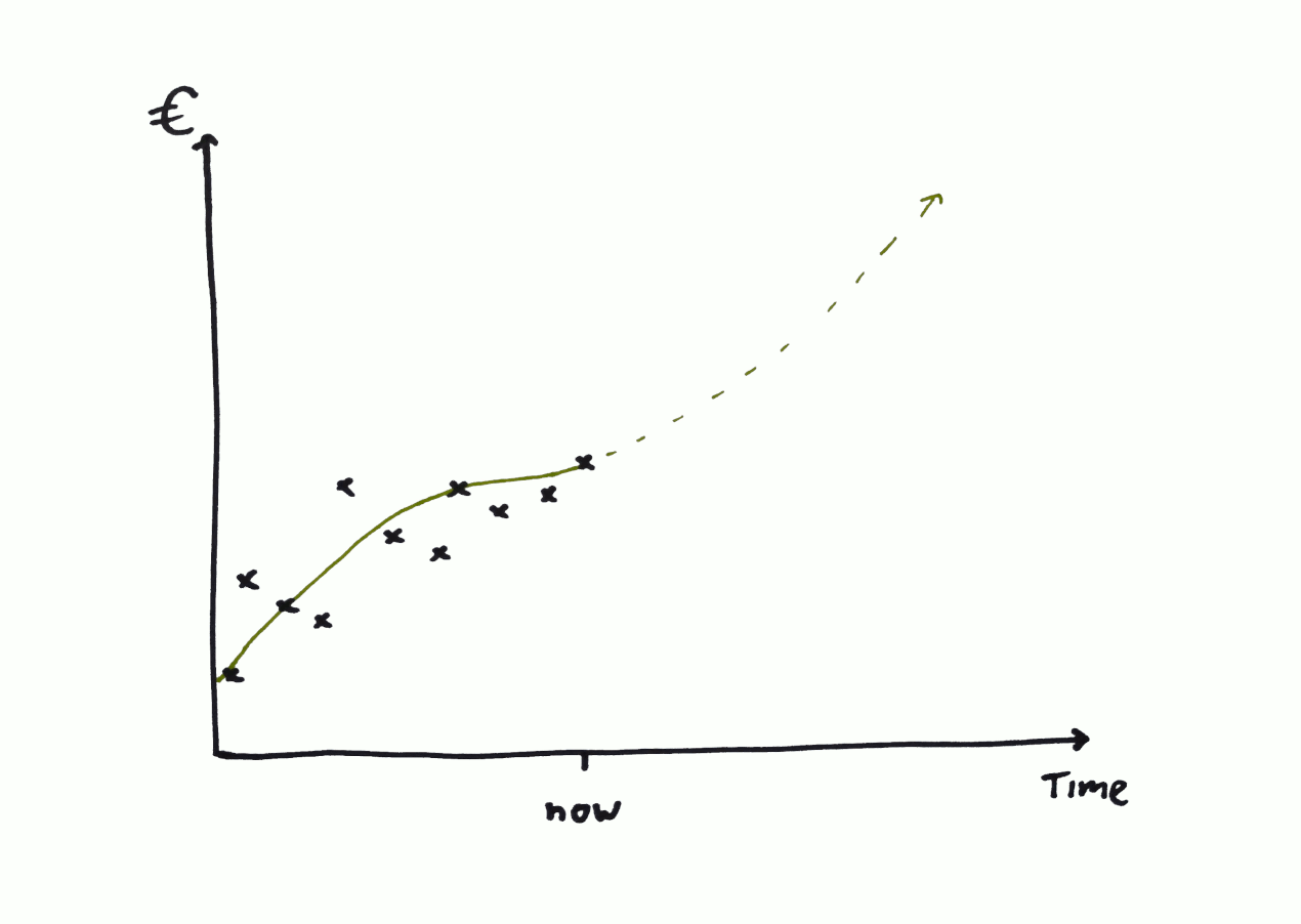 A scatter graph of price against time with a trend line.